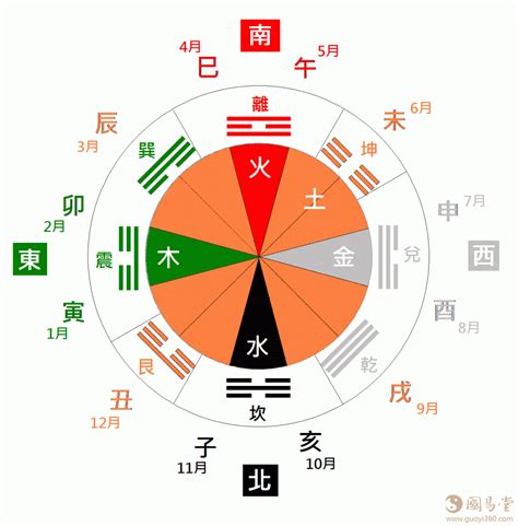 春夏秋冬五行|九宫八卦丨五行和五季